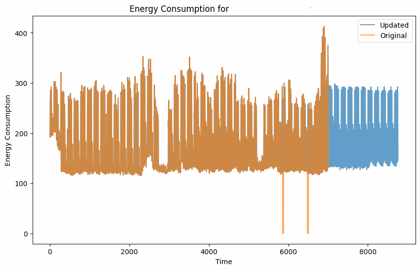 Predicted versus observed energy demand profile sample